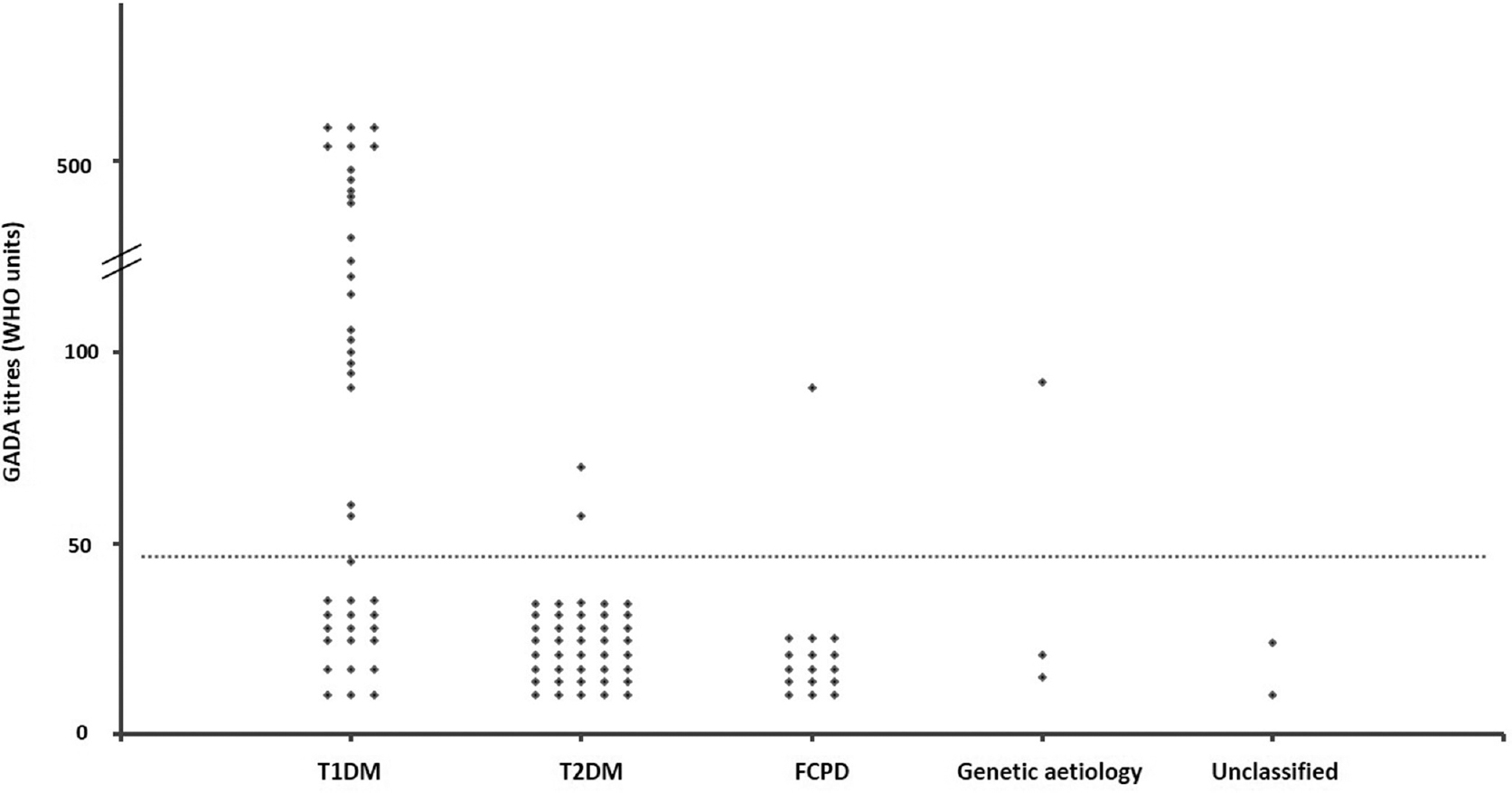 Glutamic acid decarboxylase antibody (GADA) titres among different aetiological subtypes of early-onset diabetes mellitus. Cut-off for glutamic acid decarboxylase antibody positivity ≥47 units (shown as horizontal dotted line). Genetic aetiology included two patients with MODY and one with mitochondrial diabetes. Abbreviations are as given in Fig. 2.