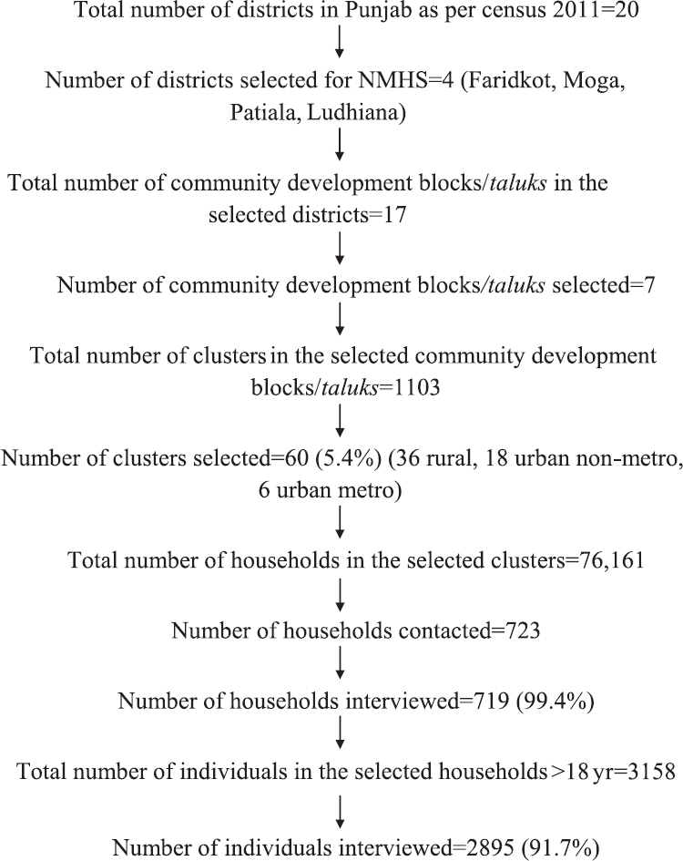 Study design for National Mental Health Survey (NMHS) in Punjab.