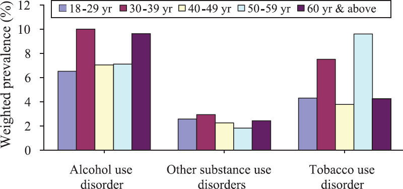 Age-wise distribution of prevalence (weighted prevalence in %) of substance use disorders.