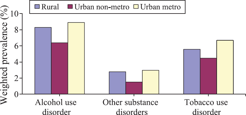 Place of residence-wise distribution of prevalence (weighted prevalence in %) of substance use disorders.