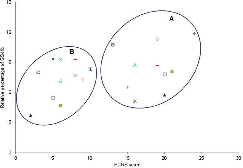 Scatter plot of Hamilton Depression Rating Scale (HDRS) score against glutathionyl haemoglobin (GS-Hb) values of individual patients (coded with different symbols) measured at pre-treatment and post-treatment conditions: (A) scatter plot of pre-treatment HDRS score versus pre-treatment GS-Hb values. (B) scatter plot of post-treatment HDRS score versus post-treatment GS-Hb values.