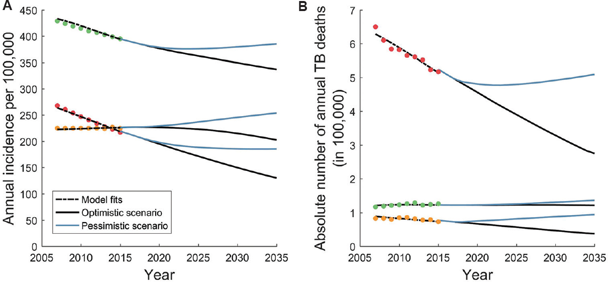 Model fits to World Health Organization estimates for incidence and mortality. Shown, for illustration, are the three countries accounting for 90 per cent of the population in South-East Asian Region: India (red), Indonesia (green) and Bangladesh (yellow). World Health Organization estimates account for recent trends, and it is not clear how these trends may continue in future. We adopted an ‘optimistic’ scenario (black curves) in which current trends persist until 2035, and a ‘pessimistic’ scenario in which current trends stabilize by 2020. Panels A and B show projections for incidence and mortality, respectively.