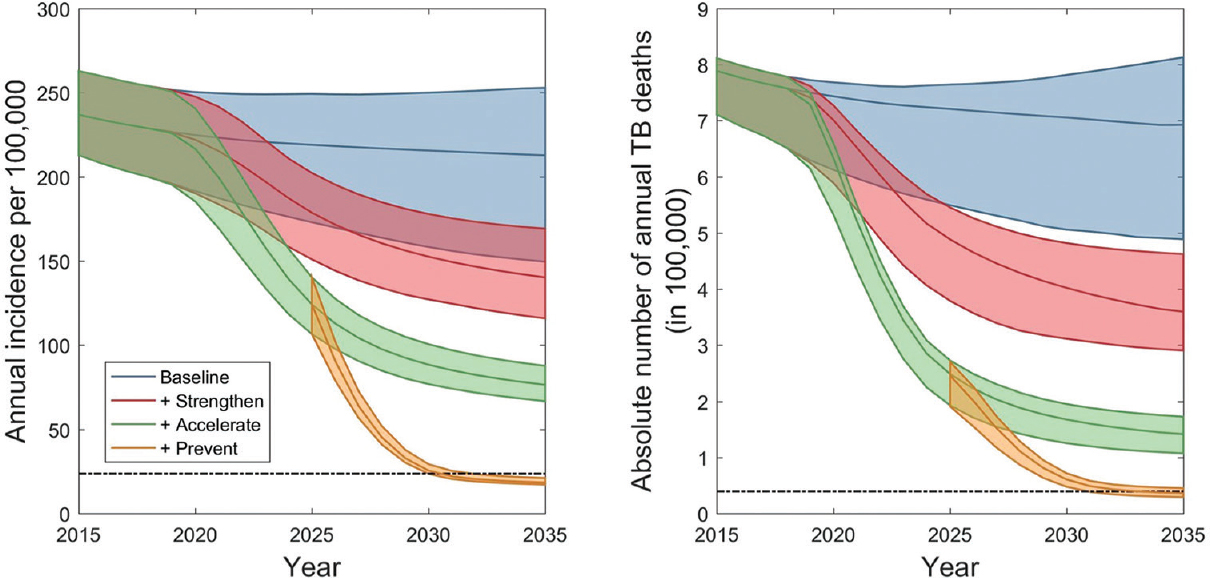 Epidemic dynamics under different intervention scenarios. Shown are the dynamics aggregated over all 11 South-East Asian Region countries. Shaded regions show 95 per cent credible intervals (CrI), arising from uncertainty in input parameters (Table SII) and in potential future background trends in tuberculosis burden (illustrated in Fig. 2). The horizontal, dashed lines show the 2035 targets for incidence (left-hand panel) and mortality (right-hand panel).