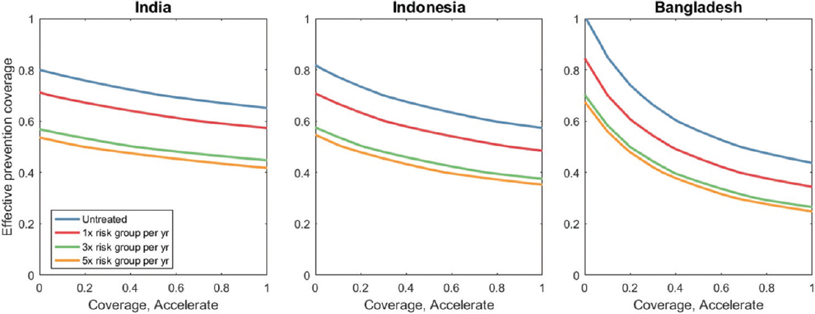Minimum coverage levels for meeting the end tuberculosis goals by 2035. The x-axis denotes the proportion of TB in the general group that is detected per year, while the y-axis denotes the proportion of incipient TB that is successfully diagnosed and treated in the general population, each year. Each curve represents a different scenario for the coverage of case-finding and population prevention in the risk group. For example, yellow curves involve, as well as full implementation of the ‘strengthen’ package, additionally the risk group being screened five times a year for active disease, and (after 2025) for ‘incipient’ disease. The Figure illustrates that focused interventions in the risk group can significantly lower the coverage needed in the general population. However, there is limited incremental benefit to be gained, between screening 3 or 5 times a year in the risk group (comparing green and yellow lines).