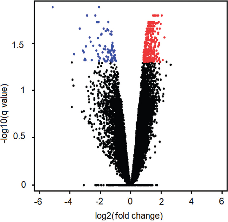 Volcano plot of subcutaneous adipose tissue and visceral adipose tissue microarrays.