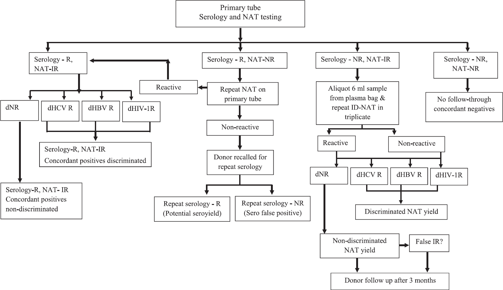 Nucleic acid testing algorithm. IR, initial reactive; NR, non-reactive; R, reactive; d, discriminatory.