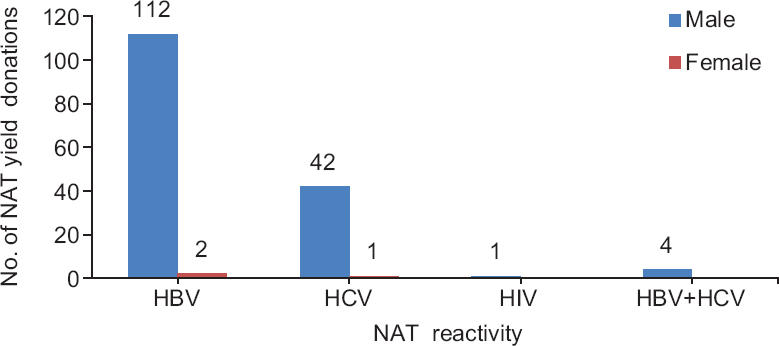 Gender distribution of nucleic acid testing (NAT) yield donors for hepatitis B virus (HBV), hepatitis C virus (HCV) and human immunodeficiency virus-1 (HIV1).