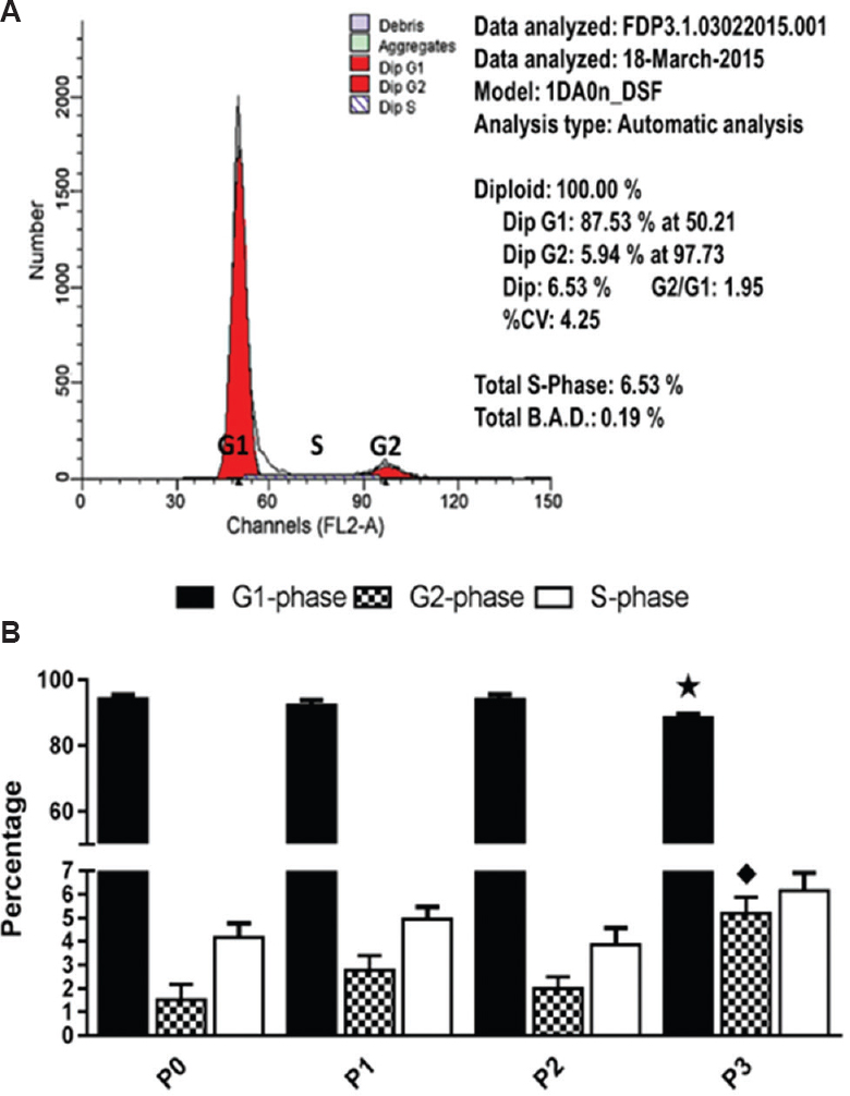 (A) Cytofluorometry with propidium iodide staining showing diploid DNA content in cultured chondrocytes, suggesting that cultured chondrocytes maintained 100 per cent diploidy in the defined chondrocyte growth medium, with no evidence of aneuploidy, haploidy or tetraploidy. The X-axis represents the relative fluorescence intensity proportional to the DNA content. (B) Percentage of cells in the G1, G2 and S phases over successive passages. S phase index indicated that chondrocytes were actively proliferating during monolayer cultivation P<0.05 compared to P0.