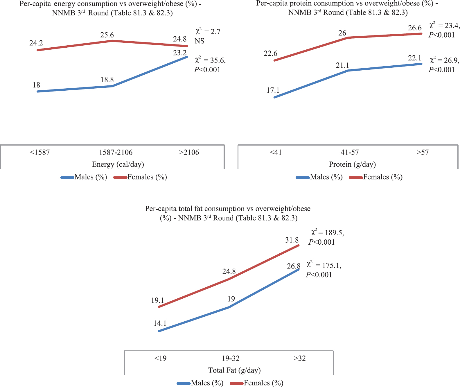 Consumption of macronutrients and overnutrition; a dose-response relationship17.