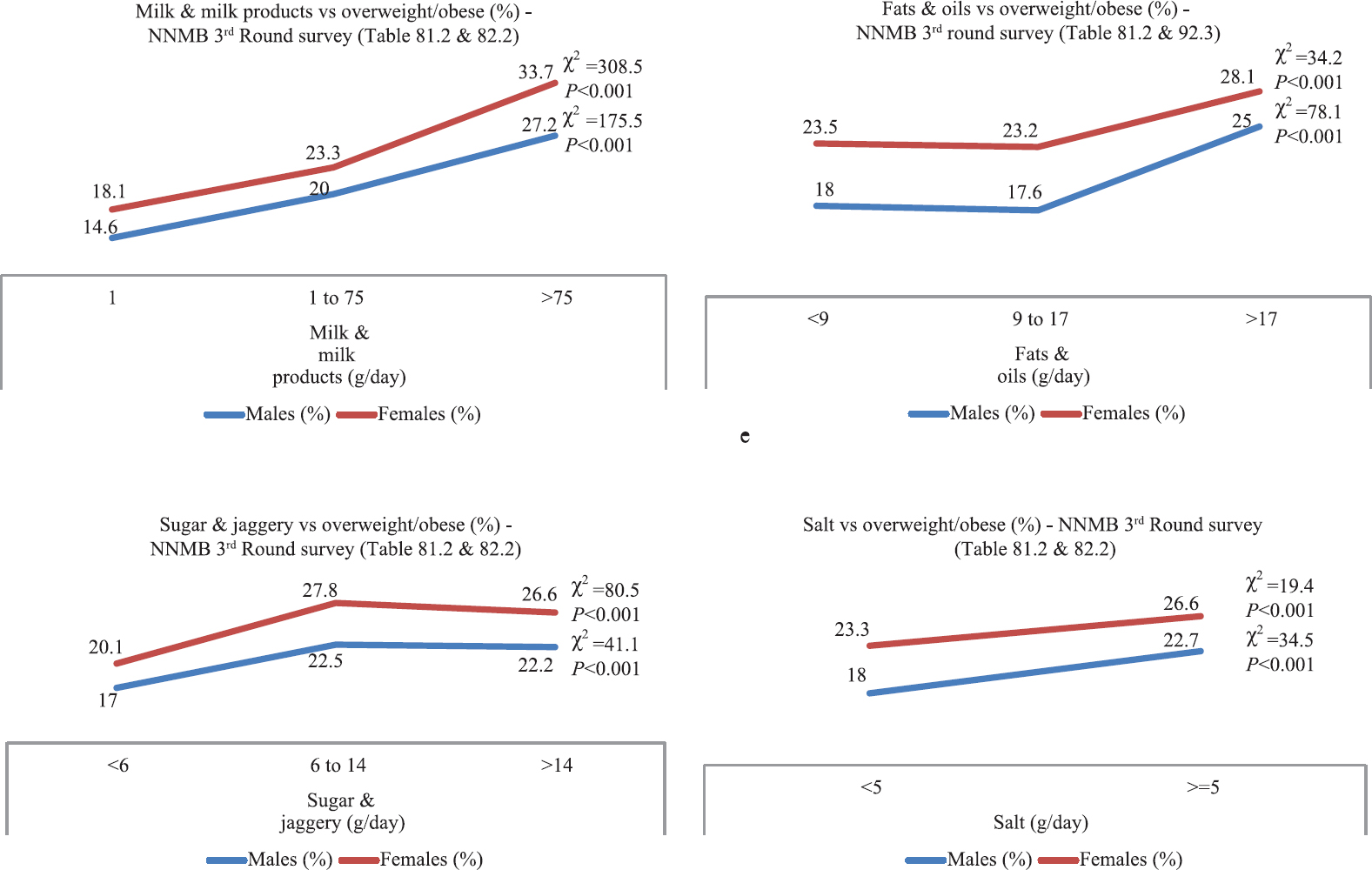 Consumption of food groups and overnutrition in the 3rd Round of the National Nutrition Monitoring Bureau survey; a dose-response relationship17.