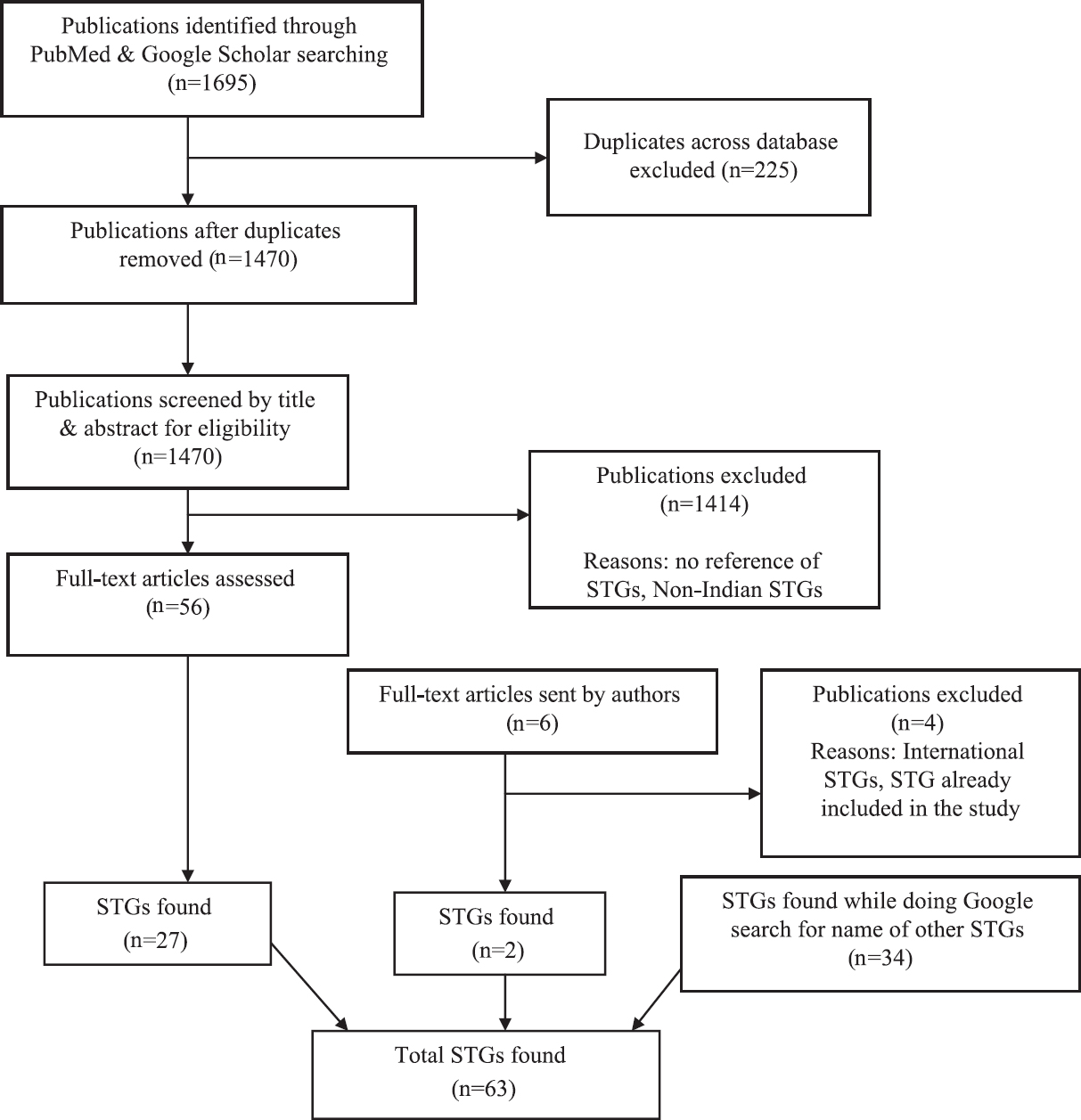 Search strategy and screening process. STGs, standard treatment guidelines.