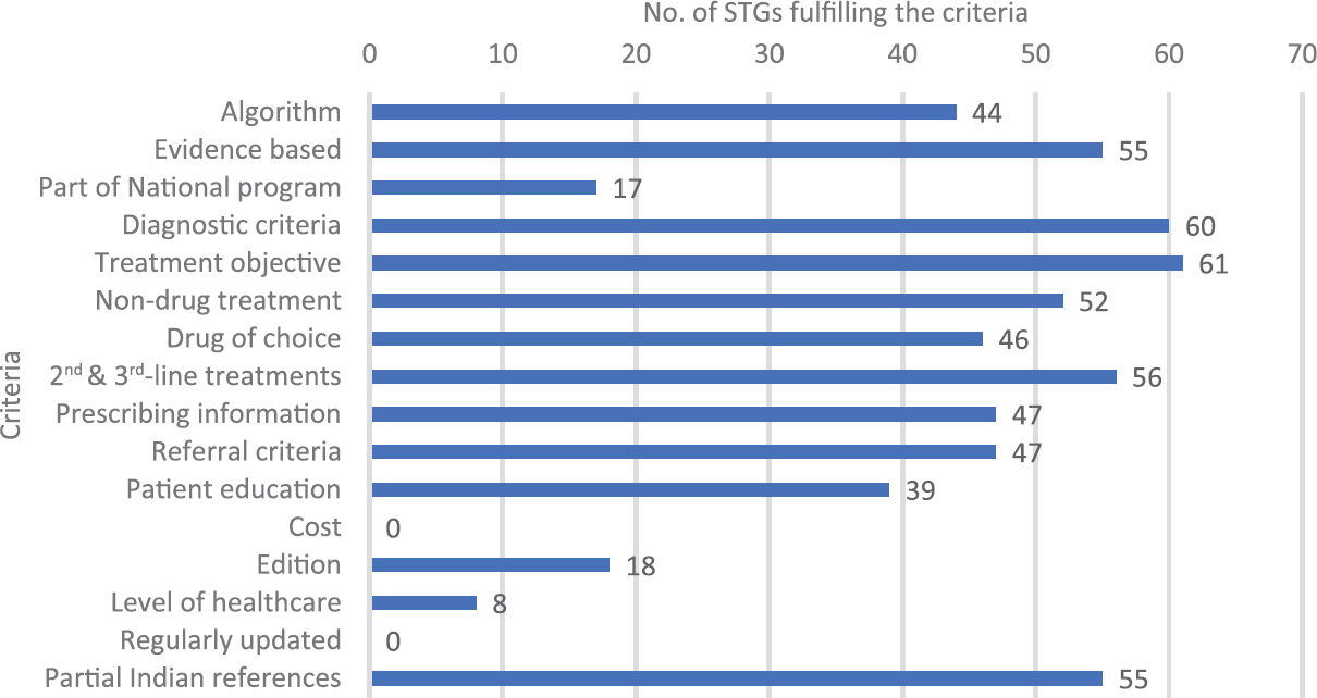Number of standard treatment guidelines (STGs) fulfilling World Health Organization and authors' criteria.