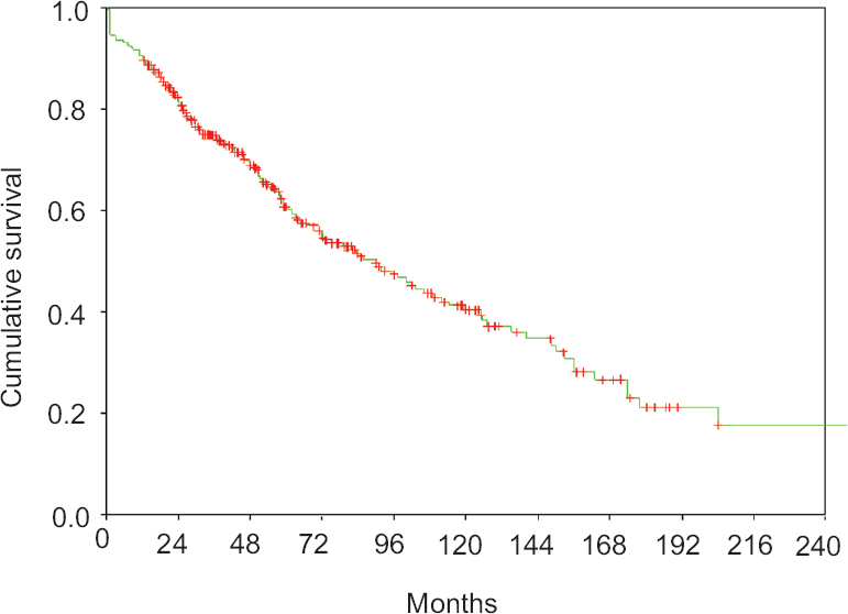 Overall survival for patients from date of transplant.