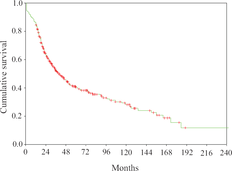Progression free survival for patients from date of transplant.