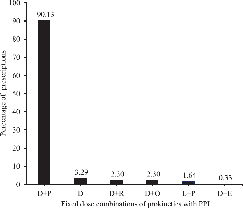 Number of prescriptions with different prokinetic agents, single or in combination (n=304). D, domperidone; P, pantoprazole; R, rabeprazole; O, omeprazole; L, levosulpiride; E, esomeprazole; PPI, proton pump inhibitor.