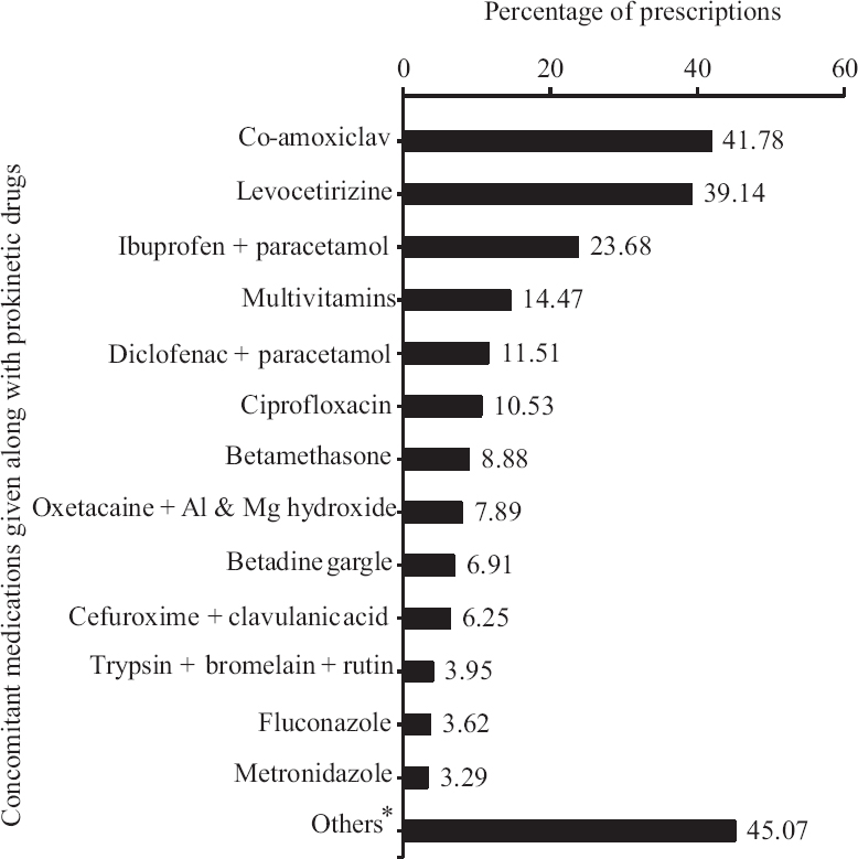 Percentage of prescriptions with concomitant medications. *Others include cefixime, betadine gargle, ondansetron, probiotics, doxofylline, iron+folic acid, clotrimazole ointment, clonazepam, proton pump inhibitors, ranitidine, betahistine, mebendazole, metoprolol, cetirizine, chlorpheniramine maleate, chlorhexidine mouthwash, mucaine gel, salbutamol metered dose inhaler, oxymetazoline nasal drops, hyoscine, furosemide, levofloxacin, anti-tuberculosis drugs, doxycycline, mupirocin ointment, aspirin, calcium, pyridoxine, phenytoin, rifaximin.