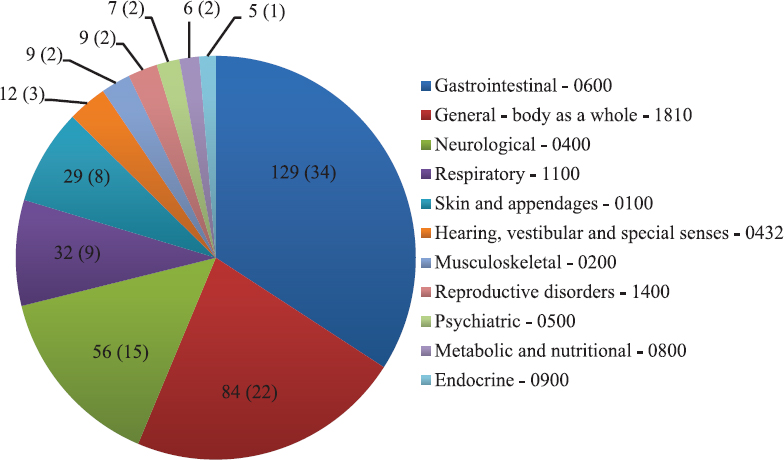 Distribution of adverse events according to the World Health Organization-Adverse Reactions Terminology Organ System Classification Code15 (n=378). Absolute number of adverse events is provided in the pie chart followed by percentage in parenthesis.