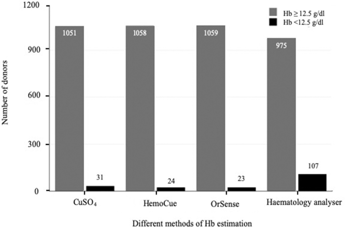 Comparative column chart showing the stratification of the donors based on haemoglobin values obtained by the different methods.