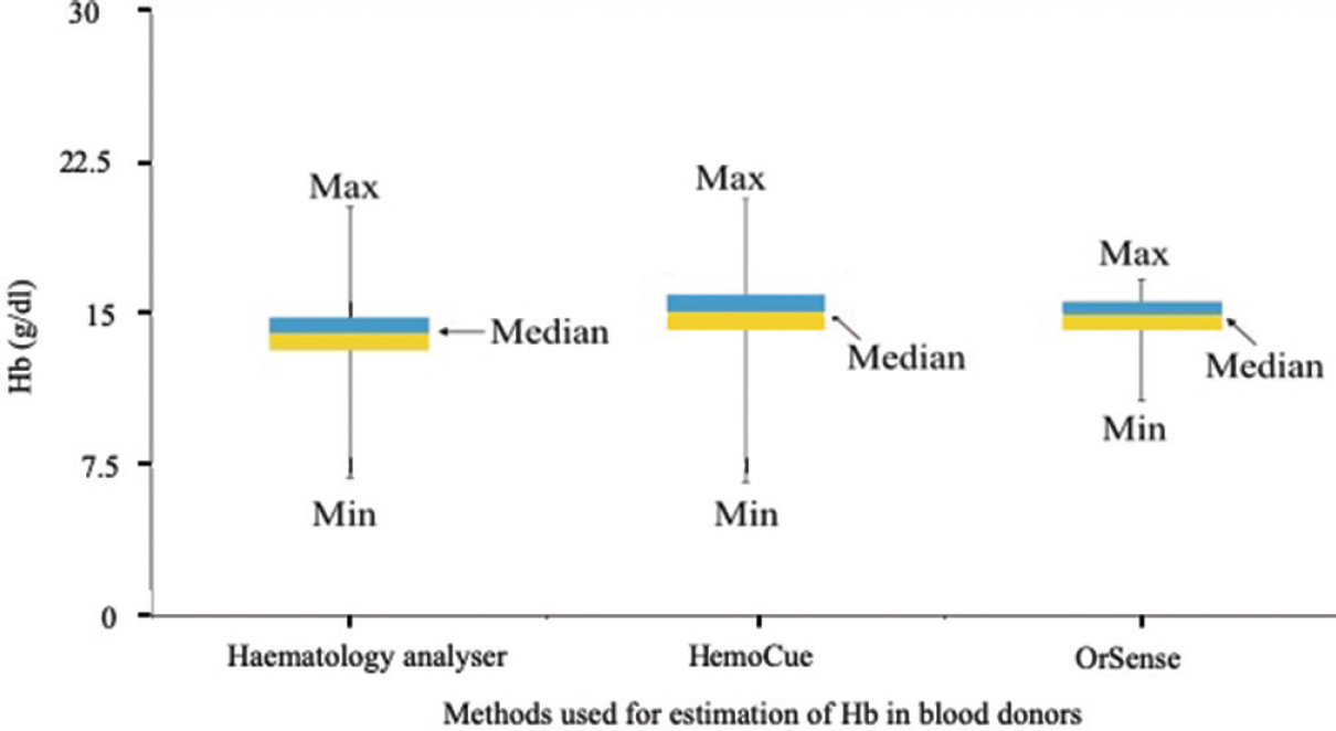 Comparative Box-Whisker plot showing the distribution of the haemoglobin values as obtained by the haematology analyzer, the HemoCue and the OrSense.