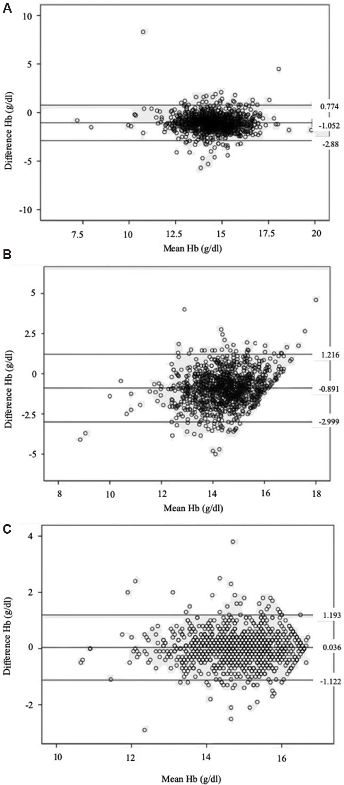 Bland-Altman plot of concordance for the different screening methods. (A) HemoCue and the haematology analyzer; (B) OrSense and the haematology analyzer; (C) OrSense (right) and the OrSense (left).