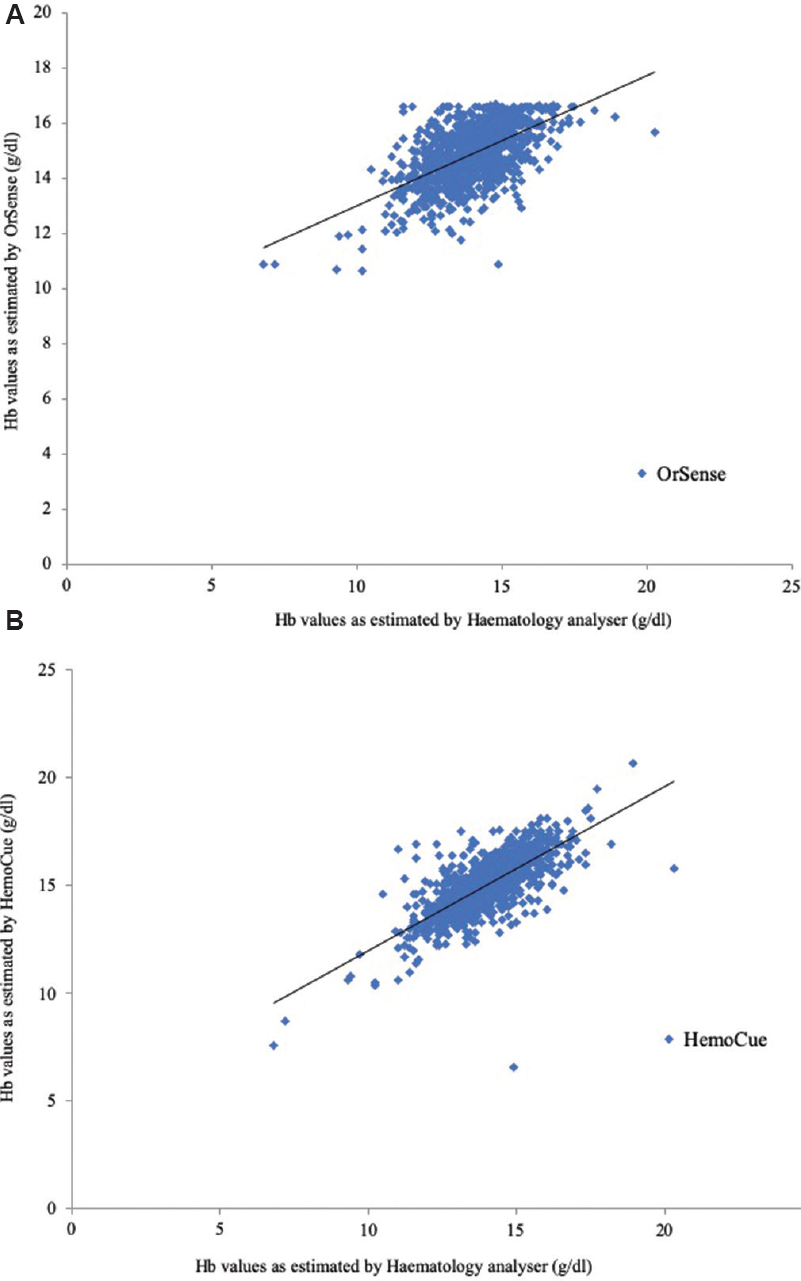 Scatter plot showing comparison between the haemoglobin values estimated by (A) OrSense with respect to haematology analyzer, and (B) HemoCue with respect to haematology analyzer.