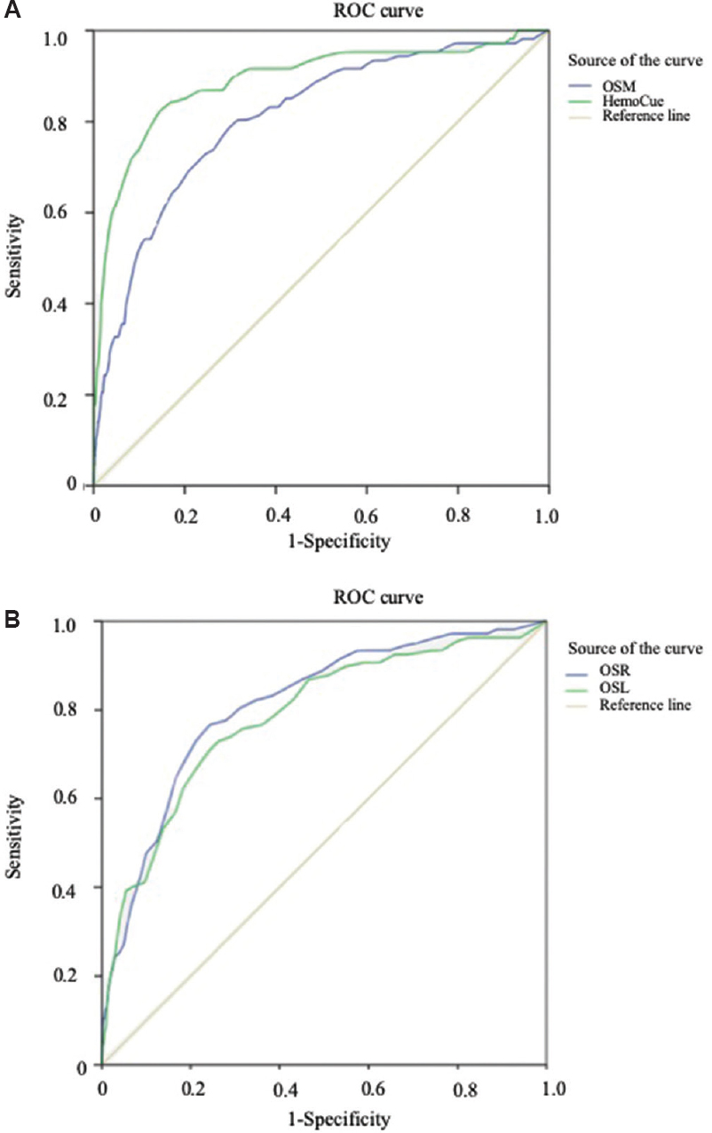 Comparative receiver operating characteristic (ROC) curve for screening methods (A) OrSense (mean) (OSM) and HemoCue; (B) OrSense (left) (OSL) and OrSense (right) (OSR).