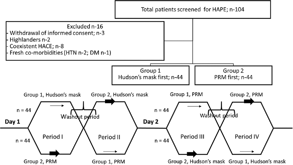 Consort diagram and crossover design of the study. HAPE, high-altitude pulmonary oedema; HACE, high-altitude cerebral oedema; PRM, partial rebreathing mask; HTN, hypertension; DM, diabetes mellitus.