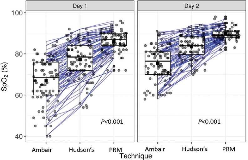 Boxer plot with different oxygen delivery systems on days one and two. Square dots with bars, Mean with 95% confidence interval. SpO2, Peripheral capillary oxygen saturation; Ambair, ambient air; Hudson's, Hudson's mask; PRM, partial rebreathing mask.