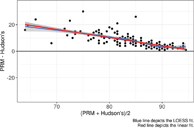 Bland-Altman analysis for Hudson's mask versus partial rebreathing mask (PRM).