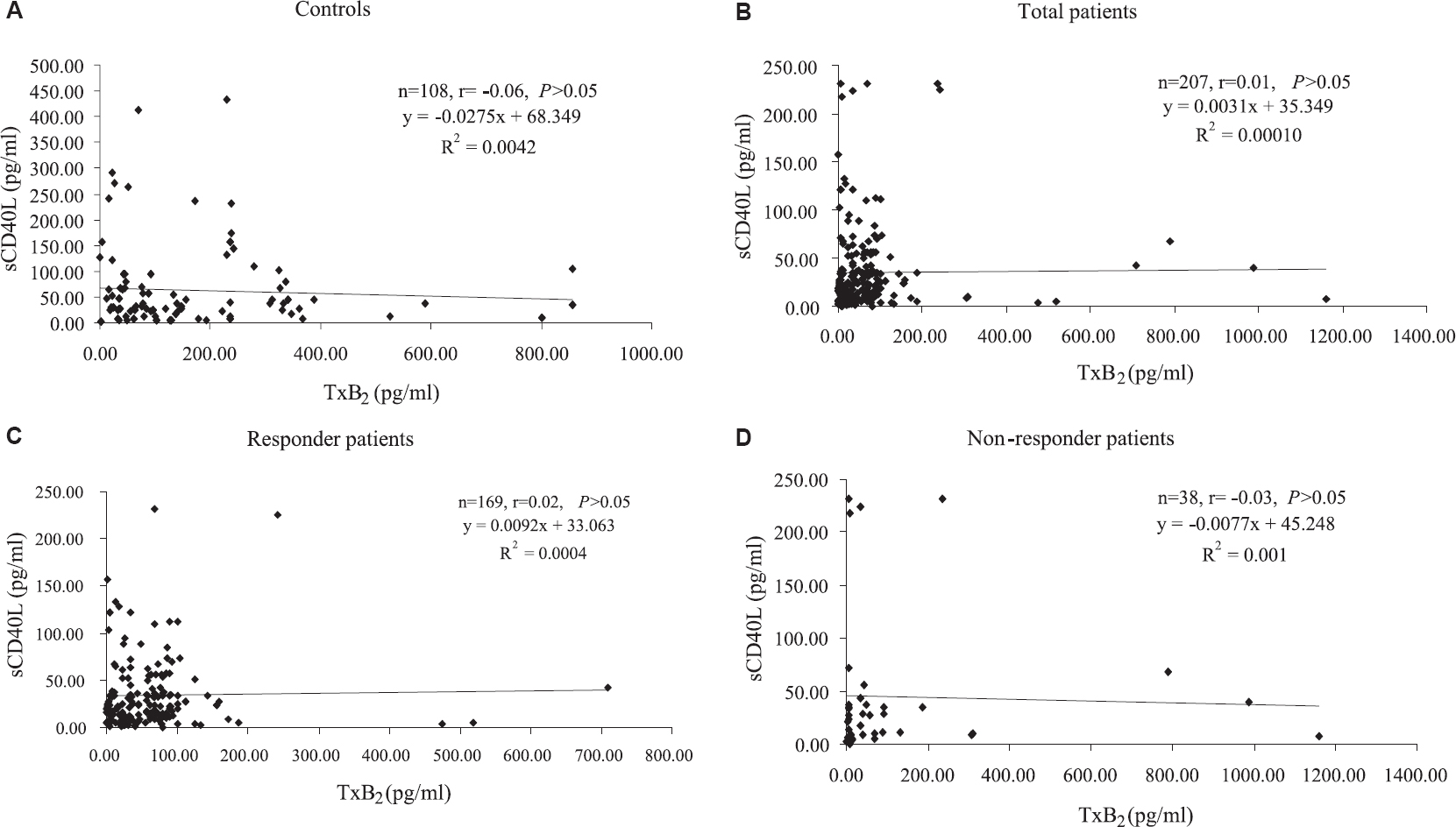 Scatter plot showing correlation between (A) thromboxane B2 and sCD40L in controls, (B) total patients, (C) responder patients and (D) non-responder patients.