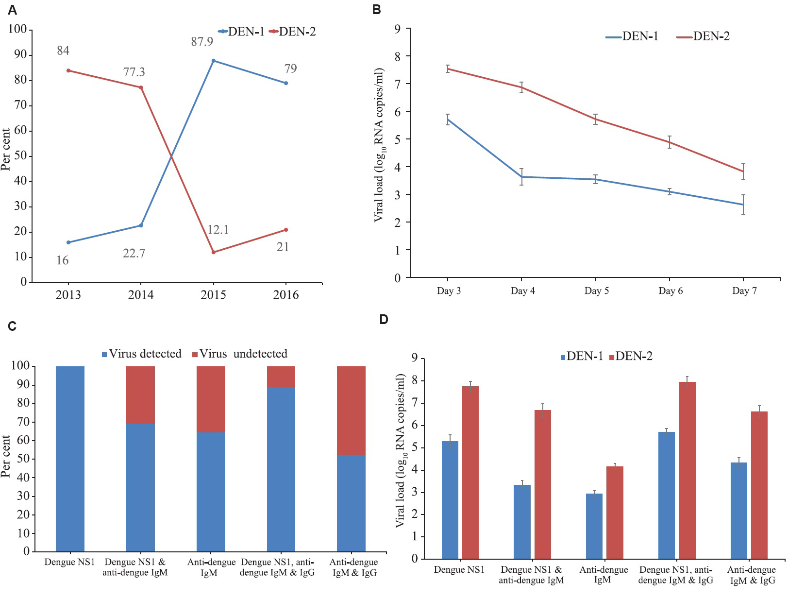 Serotypes, viral loads and serological markers of dengue infection during 2013-2016 in Dhaka city, Bangladesh. (A) Year-wise distribution of dengue serotypes, (B) relation of days of fever with dengue viral loads and virus detection rate (mean±SE), (C) detection rate of virus in different serostatus, and (D) viral load in different samples with dengue virus-1 and 2 infections according to serostatus.