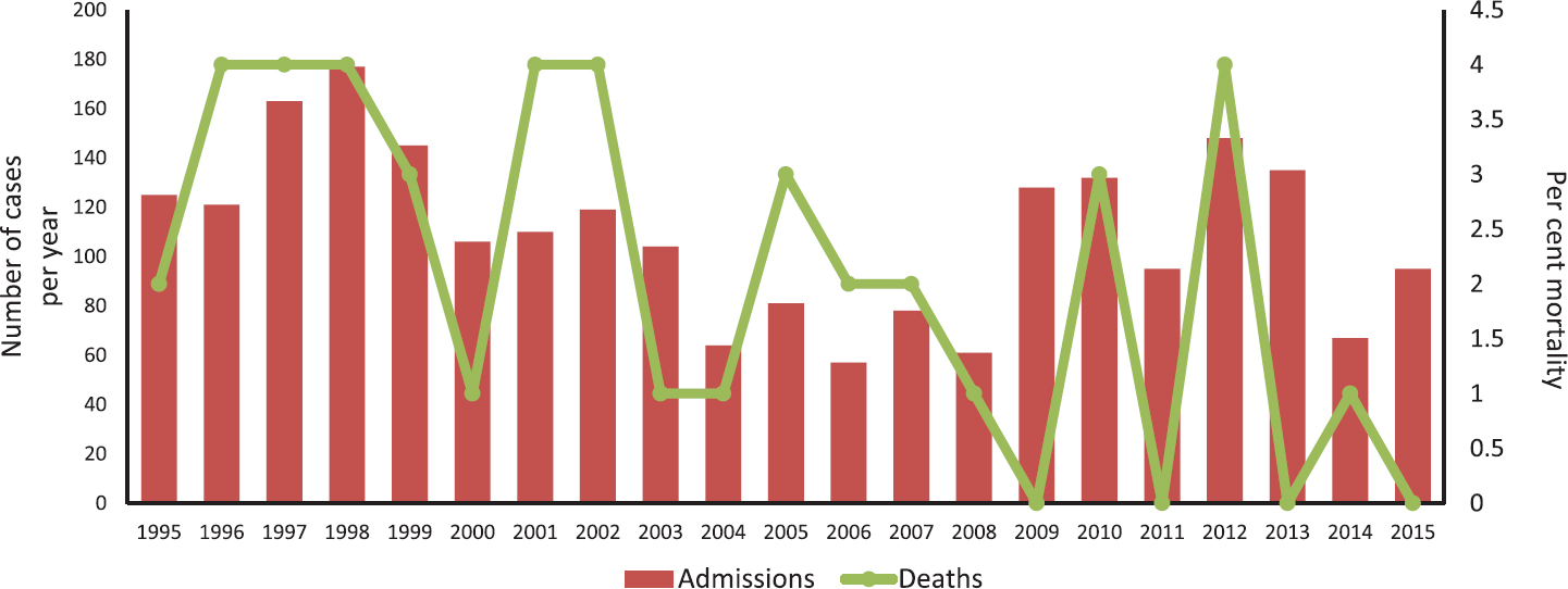 Time trends in admissions of various nutritional cases and mortality rates from 1995 to 2015 at nutrition ward (the nutrition ward is maintained by the National Institute of Nutrition in collaboration with the State Government of Telangana) in a tertiary care hospital in Hyderabad.