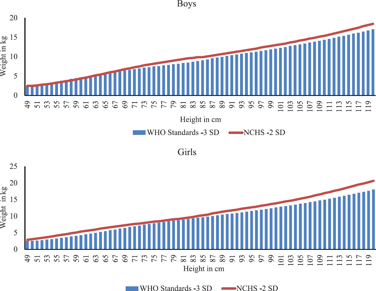 Cut-off values for moderate wasting (as represented by red lines) at various heights as per the older National Center for Health Statistics (NCHS) standards used by 199924 and 2013 World Health Organization guidelines25 as well as the cut-off values of severe wasting (as represented by the bars).