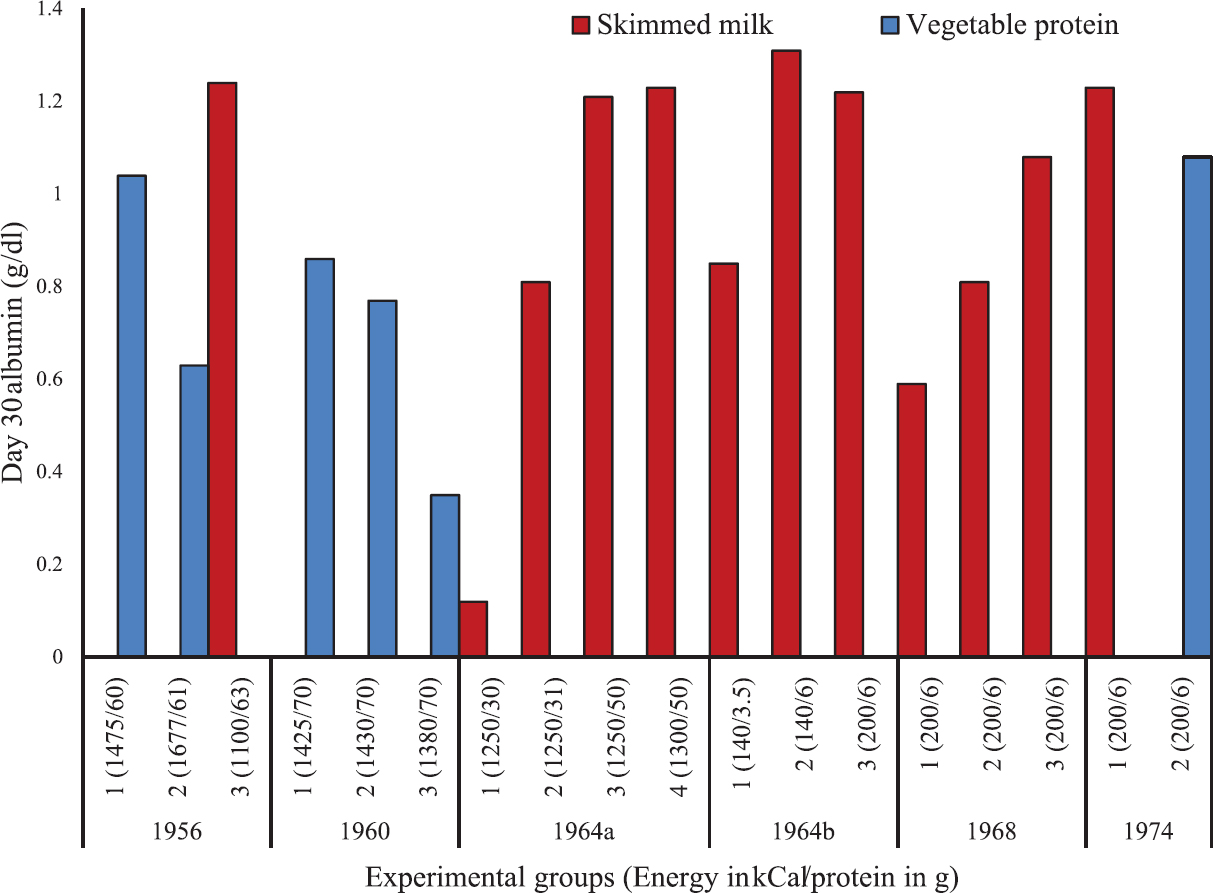 Rise in serum albumin on day 30 in various studies from 1956 to 1974 at the nutrition ward. Blue colour represents diet based on vegetable protein and the red colour represents diet based on skimmed milk protein. X-axis represents the experimental group and the calorie and protein given in parenthesis. Due to large number of experimental groups (n=7) in 196470 study, it has been split in two parts (1964a and 1964b)70 for easy interpretation of the results. For the years 195674, 196069 and 1964a, calories and proteins are given as total per day, while in 1964b, 196872 and 197473, intakes are given per kilogram body weight per day. The methodologies on various papers have been mentioned elsewhere68.