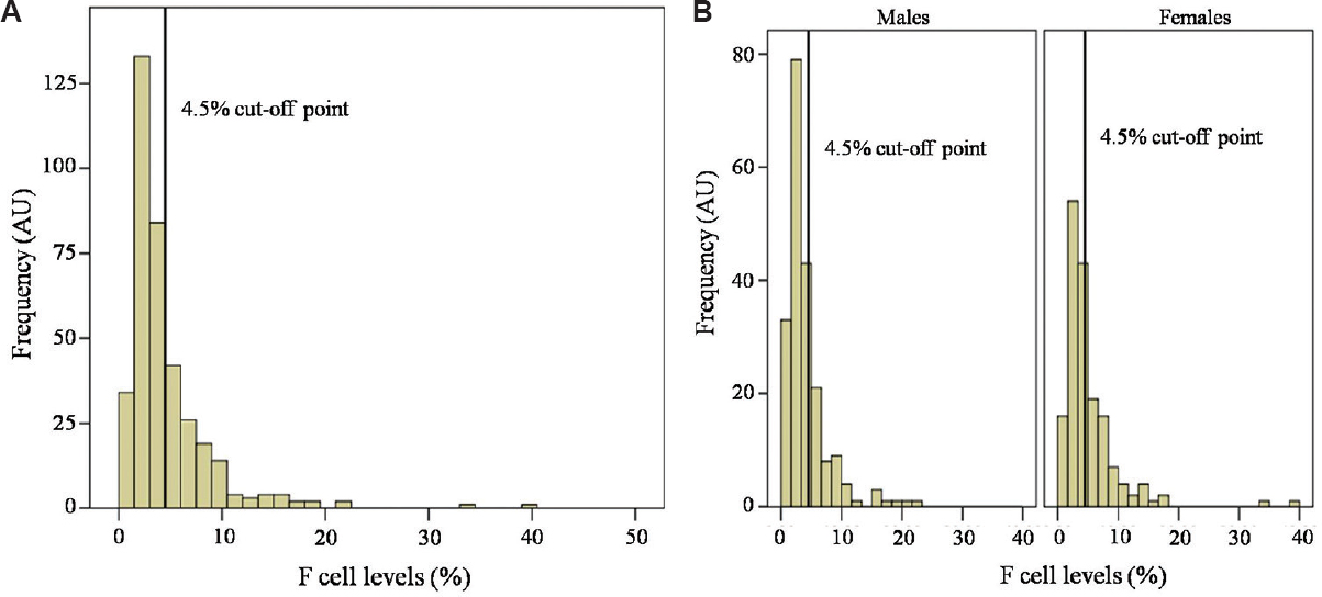 Distribution of F cell levels in 375 Thai blood donors (A) and in each gender (B). Note that the F cell distribution is wide and positively skewed. AU, arbitrary unit.