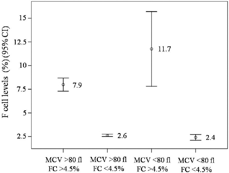 F cell levels in individuals having different mean corpuscular volume (MCV) values. Mean values are placed at the middle of each bar. Note that increased F cell levels are seen in both groups. FC, F cell.