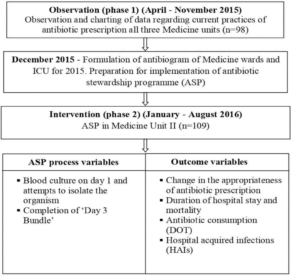 Flow chart of the study design. ICU, intensive care unit; DOT, days of therapy.