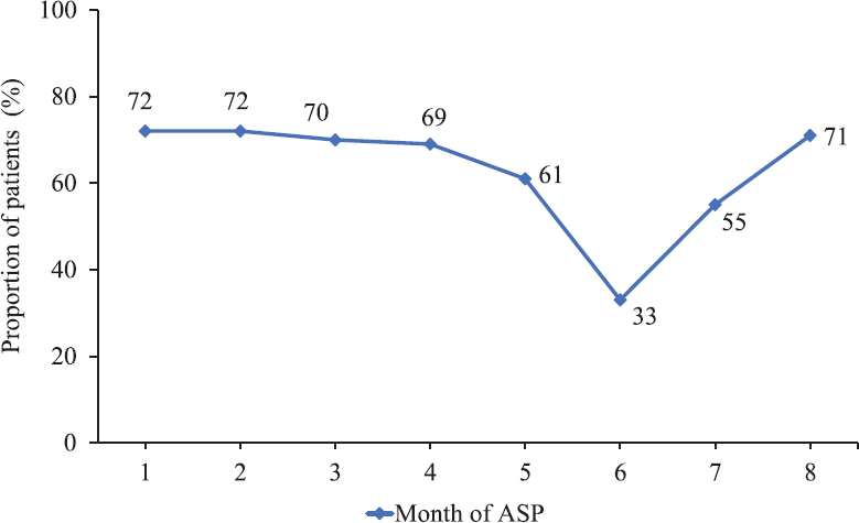 Completion of ‘Day 3 Bundle’ during the implementation of antibiotic stewardship program (ASP) (proportion of patients expressed as percentage).