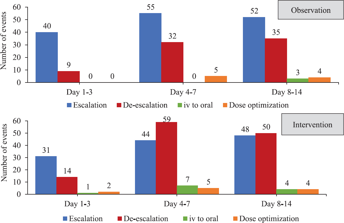 Type of antibiotic decisions taken during day 1-3, day 4-7 and day 8-14 of patient admission during phase 1 and phase 2. The numbers represent the number of events.