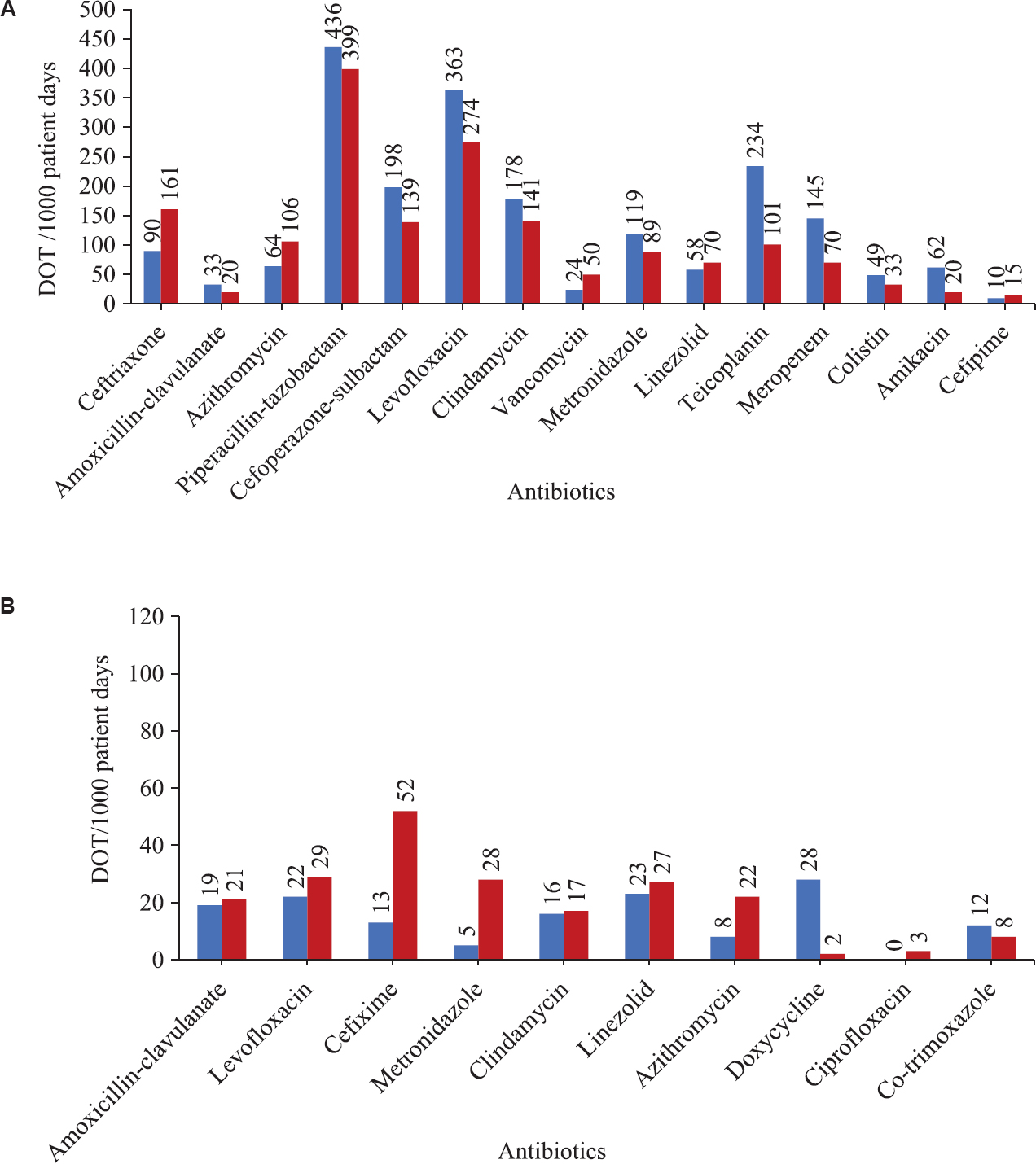 Comparison of the antibiotic consumption measured as days of therapy (DOT) per 1000 patient days for intravenous (A) and oral (B) antibiotics.