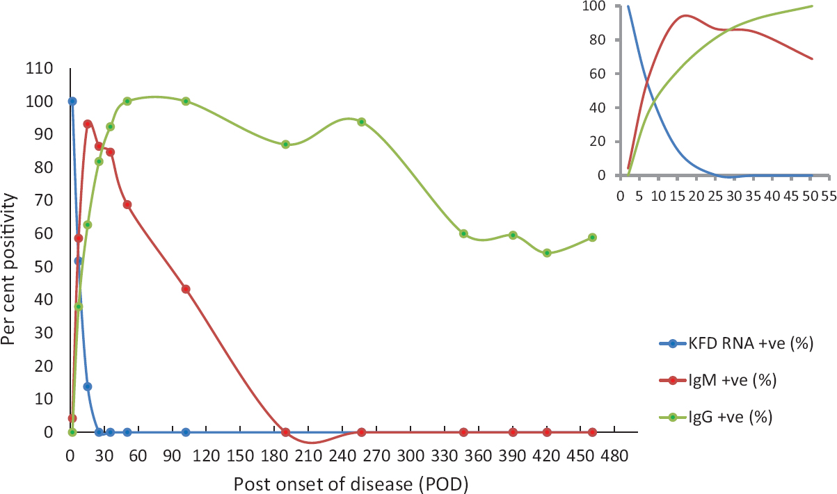 Response in terms of per cent positivity for diagnostic markers at varying post onset of disease (POD). Blue, red and green lines depict the per cent positivity response for real-time RT-PCR, anti-KFDV IgM antibody, and anti-KFDV IgG antibody, respectively. The x-axis is increasing values of days post-onset of illness and y-axis depicts the fitted values of the observed response. Inset determines the per cent positivity during the initial 40 POD.