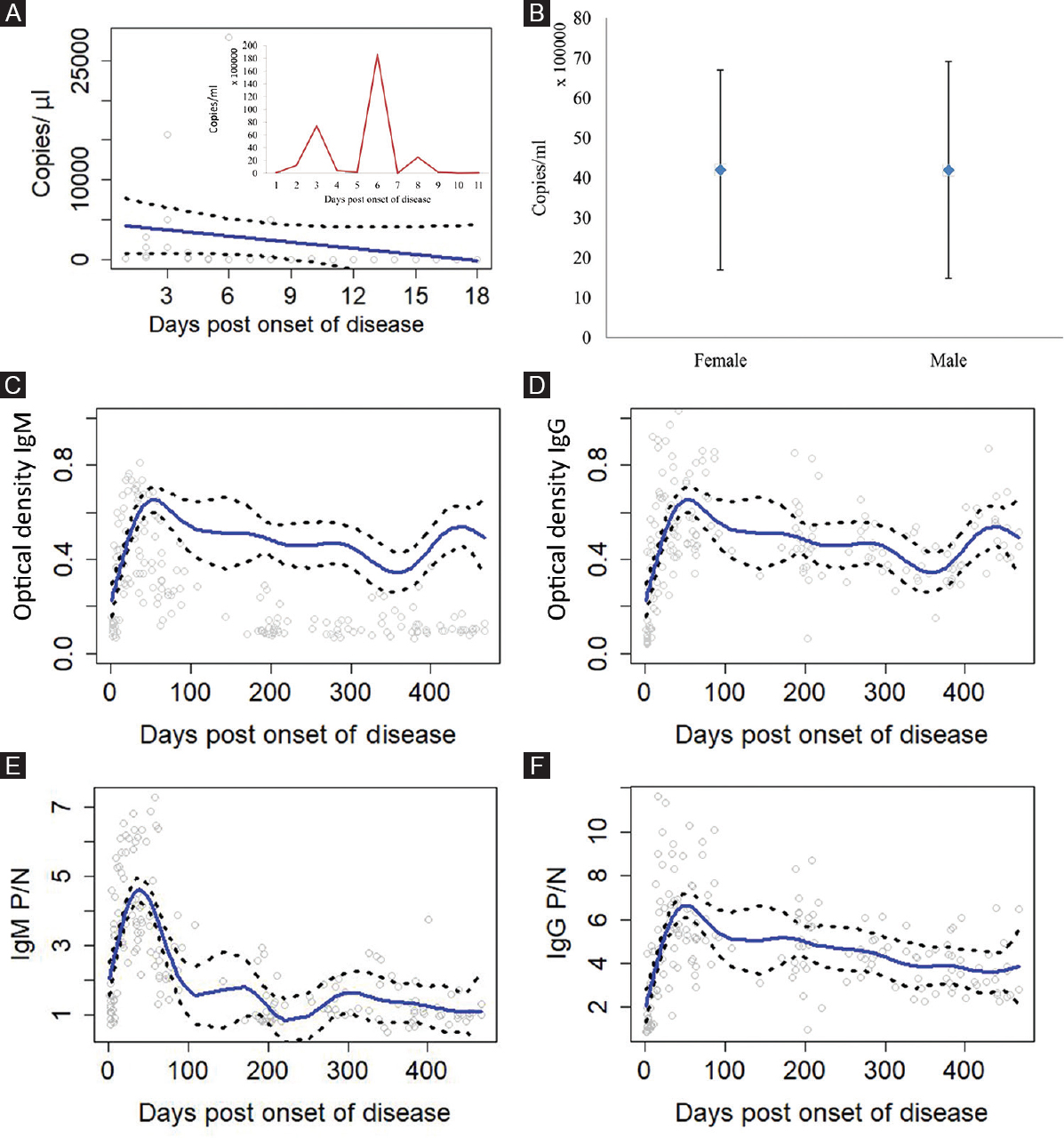 (A) Relative amounts of Kyasanur forest diseases virus (KFDV) copy number observed at the different post onset of diseases (POD). Inset figure shows the average KFDV copy number at a particular POD. (B) Gender-wise distribution of mean KFDV copy number, (C and D) Optical density values observed for IgM and IgG antibodies at the different POD for 383 samples. (E and F) P/N ratio observed for IgM and IgG antibodies at the different POD for 383 samples. Solid lines are mean predicted values and dashed lines represent values enclosing 95 per cent of the mean. P/N, positive to negative.