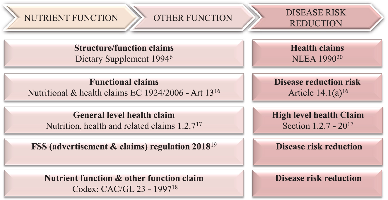 Harmonization of claims framework. NLEA, Nutrition Labeling and Education Act; FSS, Food Safety and Standards; CAC/GL, Codex Alimentarius Commission/Guidelines.