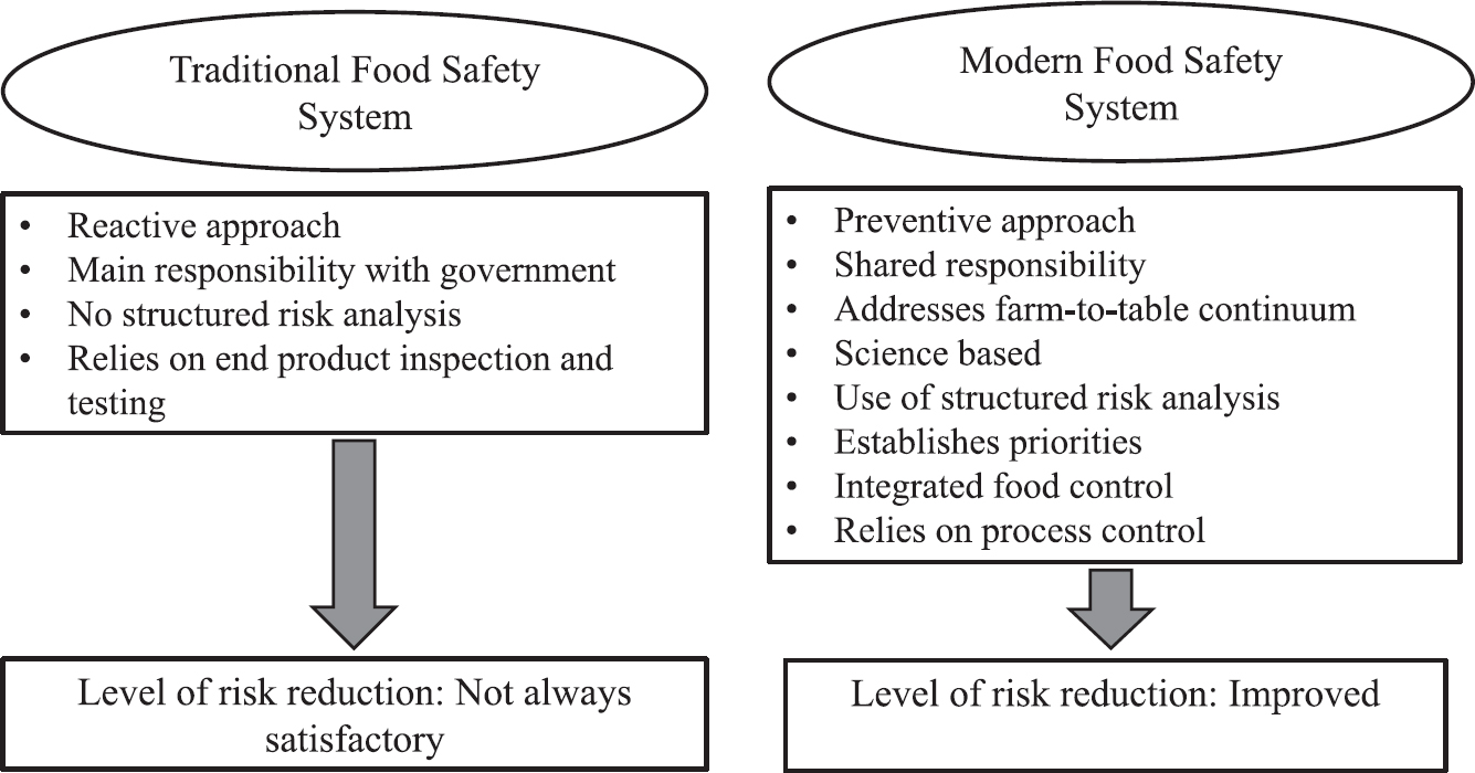 Characterization of food safety systems. Source: Ref 24.