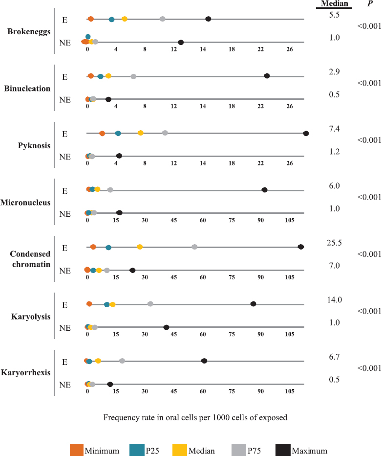 Anomaly rate in oral cells per 1000 cells of exposed (E) (n=43) and not exposed (NE) (n=41). P25, 25th percentile; P75, 75th percentile.