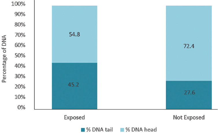 DNA distribution according to the comet assay for exposed (n=43) and not exposed (n=41) populations.