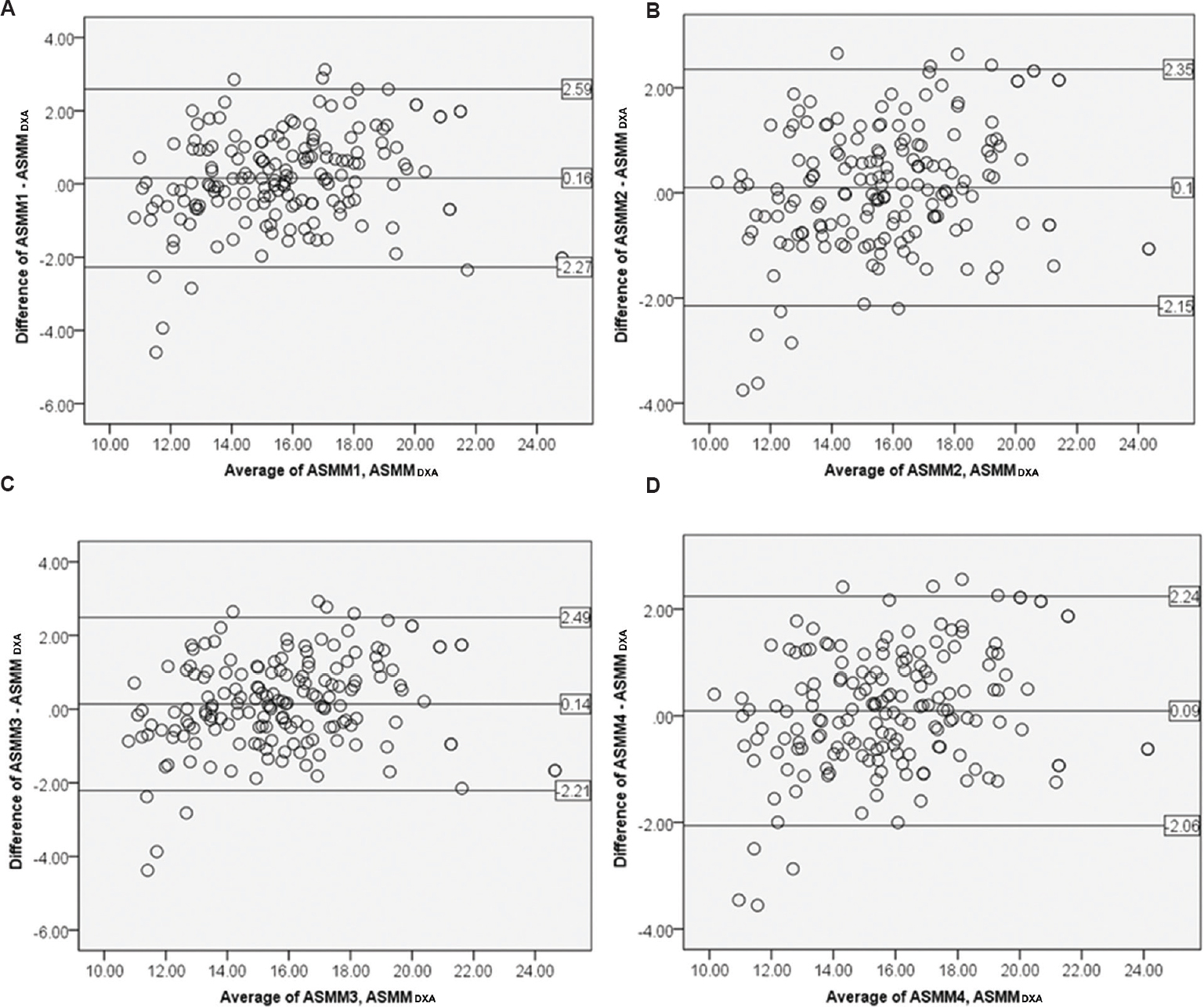 Agreement between newly developed models and criterion method (ASMMDXA) (n=167). (A) ASMM 1, (B) ASMM 2, (C) ASMM 3, (D) ASMM 4. ASMMDXA, appendicular skeletal muscle mass measured with DXA.