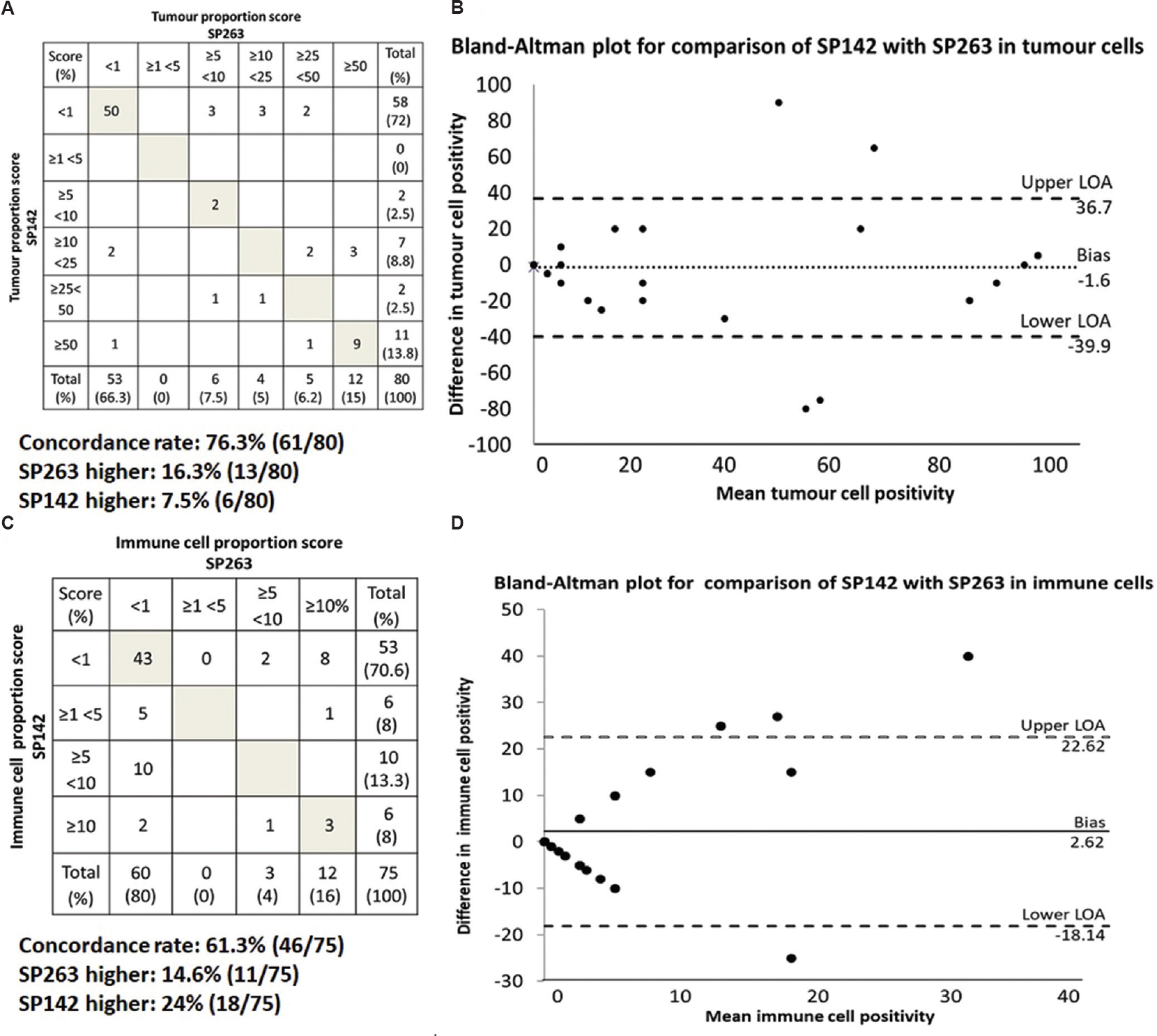 (A) Tabulation of the correlation between anti-PD-L1 staining using SP142 and SP263 cones in tumour cells based on different cut-offs. Shaded boxes indicate concordant proportions of tumour cells stained. Boxes above the shaded boxes indicate the number of cases where SP263 stained tumour cells in higher cut-offs while boxes below the shaded boxes indicate the number of cases where SP142 stained tumour cells in higher cut-offs. (B) Bland-Altman plot for comparison of individual tumour cell proportions stained by SP142 with SP263. Upper and lower LOAs indicate the lines of agreement. (C) Tabulation of the correlation between anti-PD-L1 staining using SP142 and SP263 clones in immune cells based on different cut-offs. (D) Bland-Altman plot for comparison of individual immune cell proportions stained by SP142 with SP263.