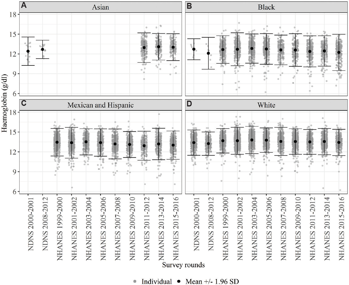 Distribution of haemoglobin across surveys by race legend: g/dl. NHANES, National Health and Nutrition Examination Survey; NDNS, National Diet and Nutrition Survey. Ranges of haemoglobin across different rounds of NHANES (9 rounds) and NDNS (2 rounds) for 4 ethinicities - (A) Asian, (B) Black, (C) Hispanic and Mexican and (D) White. The distribution of haemoglobin was consistent over time in a self-reported healthy population.