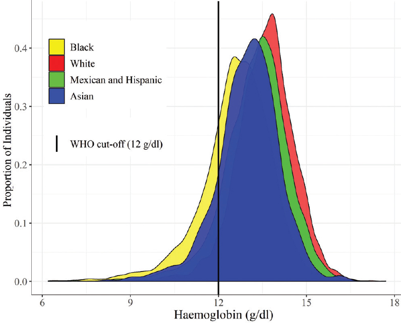 Distribution of haemoglobin by race (unweighted sample means for each round in black).